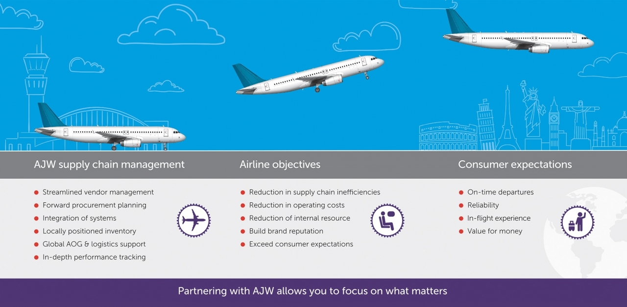 value chain analysis airline industry